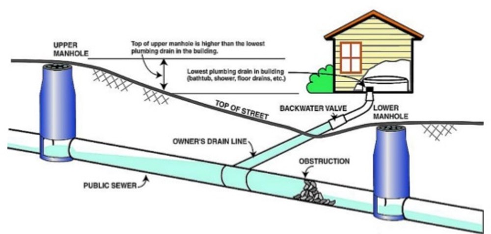 Sewage Design